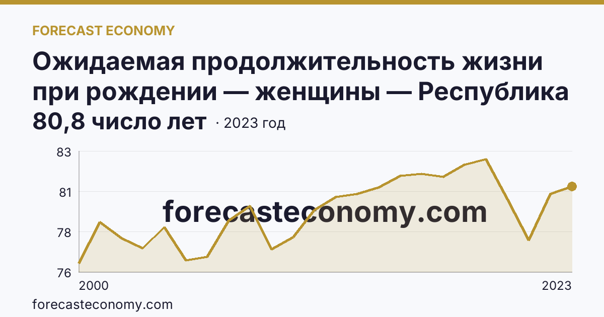 Ожидаемая продолжительность жизни при рождении — женщины — Республика Ингушетия: график динамики 2000–2023, последнее значение 80,8 число лет