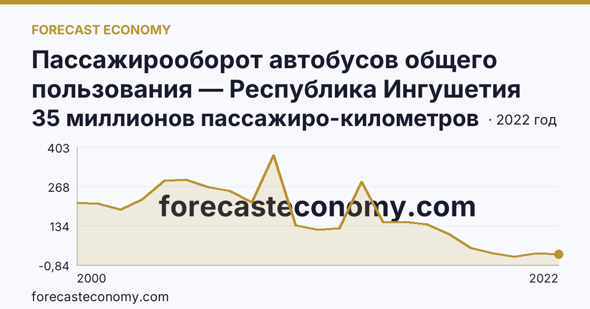 Пассажирооборот автобусов общего пользования — Республика Ингушетия: график динамики 2000–2022, последнее значение 35 миллионов пассажиро-километров