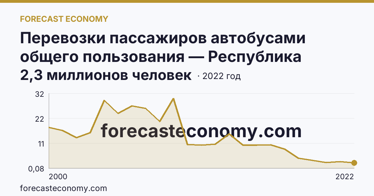 Перевозки пассажиров автобусами общего пользования — Республика Ингушетия: график динамики 2000–2022, последнее значение 2,3 миллионов человек