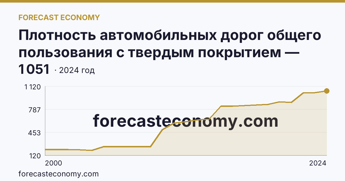 Плотность автомобильных дорог общего пользования с твердым покрытием — Республика Ингушетия: график динамики 2000–2024, последнее значение 1 051