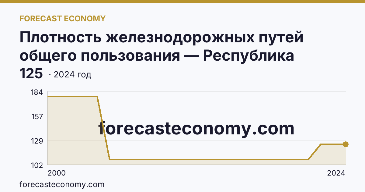 Плотность железнодорожных путей общего пользования — Республика Ингушетия: график динамики 2000–2024, последнее значение 125