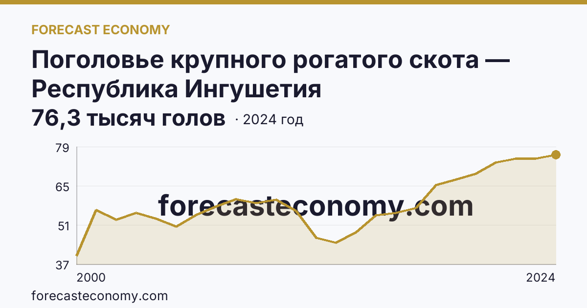 Поголовье крупного рогатого скота — Республика Ингушетия: график динамики 2000–2024, последнее значение 76,3 тысяч голов