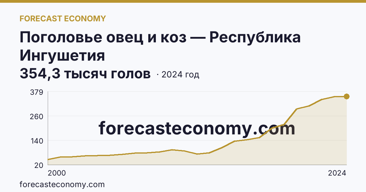 Поголовье овец и коз — Республика Ингушетия: график динамики 2000–2024, последнее значение 354,3 тысяч голов