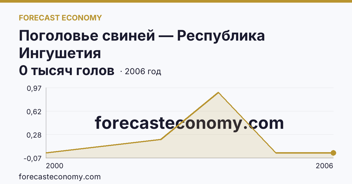 Поголовье свиней — Республика Ингушетия: график динамики 2000–2006, последнее значение 0 тысяч голов