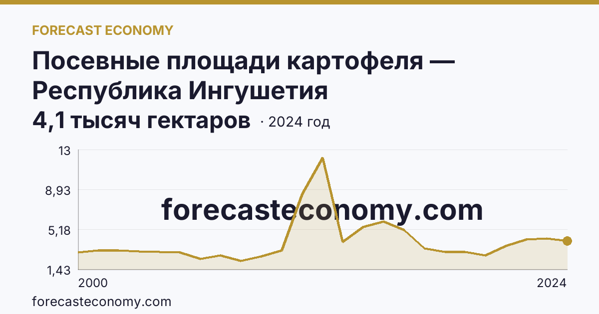 Посевные площади картофеля — Республика Ингушетия: график динамики 2000–2024, последнее значение 4,1 тысяч гектаров