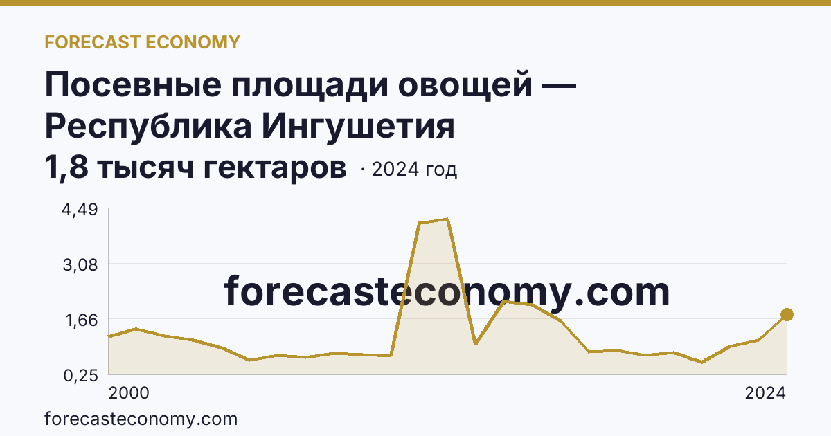 Посевные площади овощей — Республика Ингушетия: график динамики 2000–2024, последнее значение 1,8 тысяч гектаров