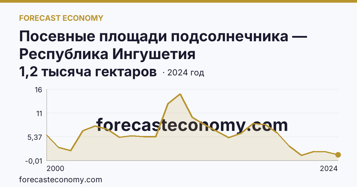 Посевные площади подсолнечника — Республика Ингушетия: график динамики 2000–2024, последнее значение 1,2 тысяча гектаров
