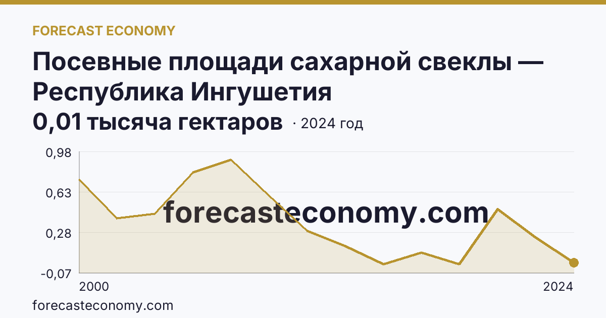 Посевные площади сахарной свеклы — Республика Ингушетия: график динамики 2000–2024, последнее значение 0,01 тысяча гектаров