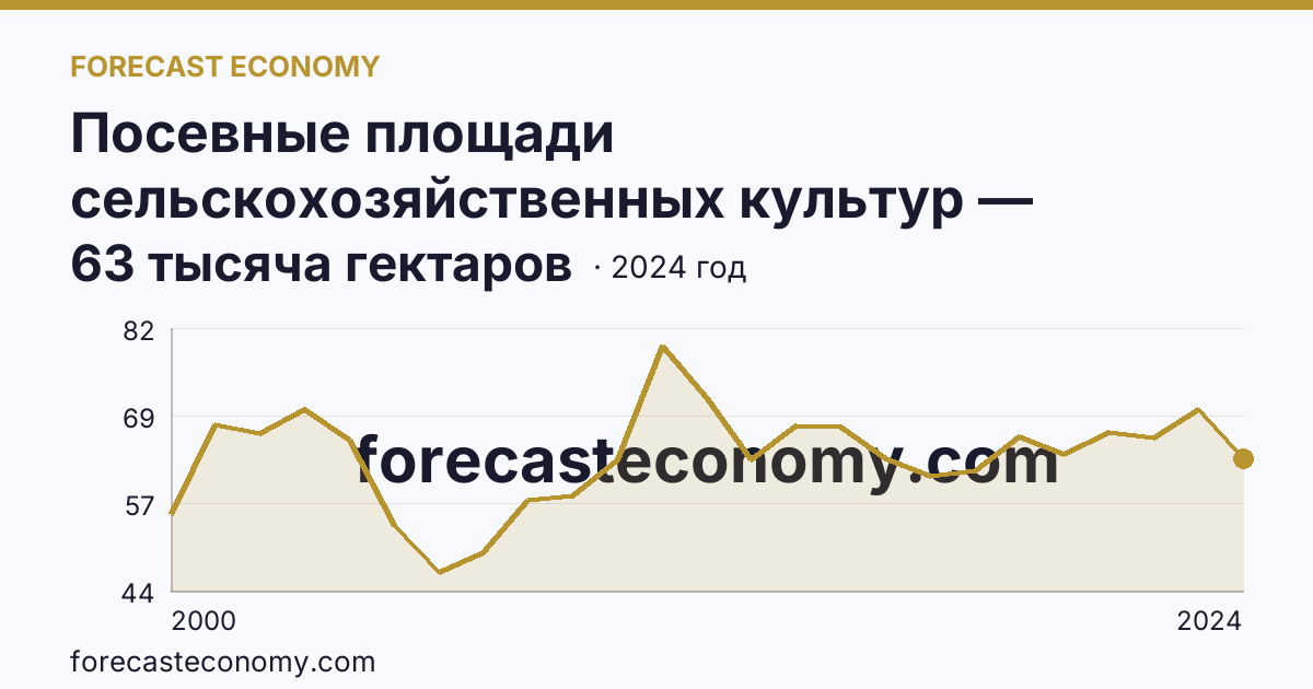 Посевные площади сельскохозяйственных культур — Республика Ингушетия: график динамики 2000–2024, последнее значение 63 тысяча гектаров