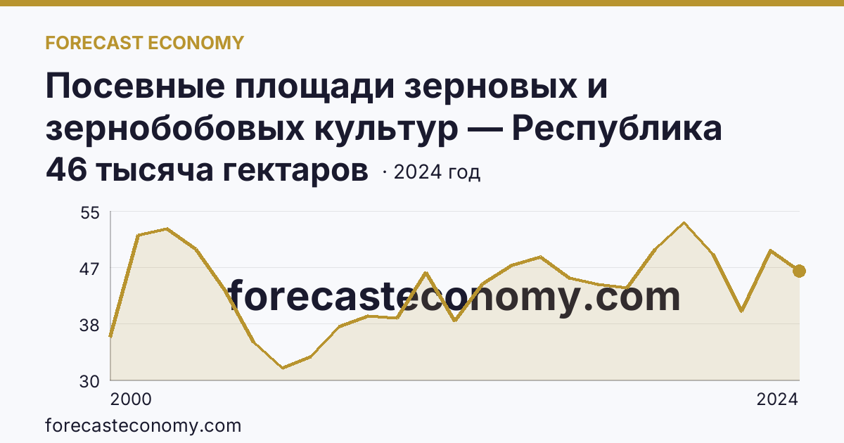 Посевные площади зерновых и зернобобовых культур — Республика Ингушетия: график динамики 2000–2024, последнее значение 46 тысяча гектаров