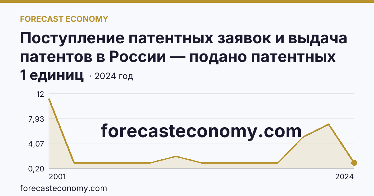 Поступление патентных заявок и выдача патентов в России — подано патентных заявок на полезные модели — Республика Ингушетия: график динамики 2001–2024, последнее значение 1 единиц