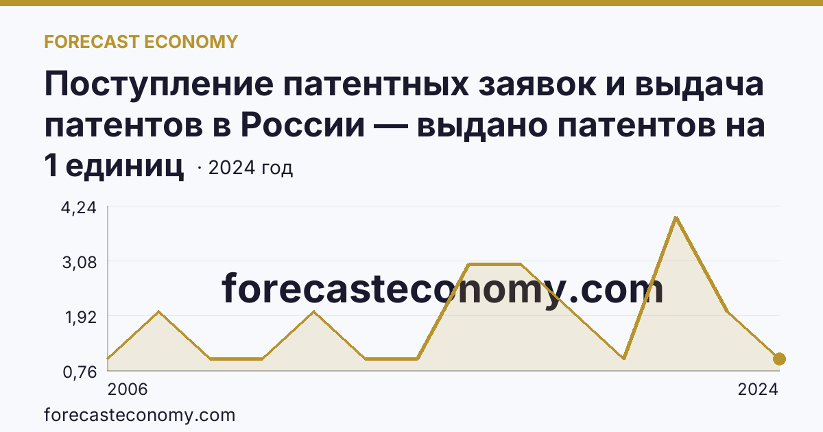 Поступление патентных заявок и выдача патентов в России — выдано патентов на избретения — Республика Ингушетия: график динамики 2006–2024, последнее значение 1 единиц