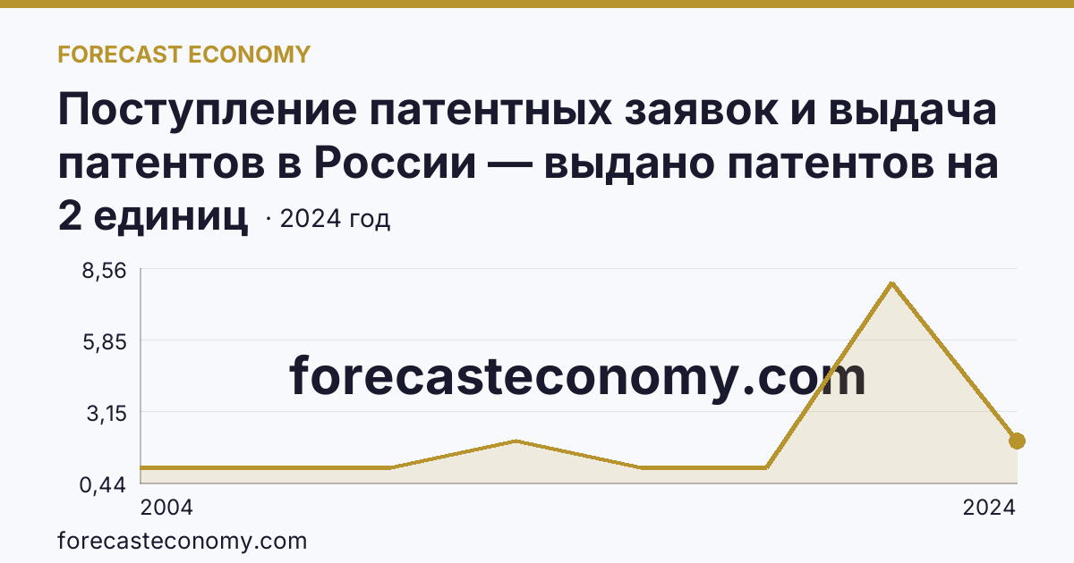 Поступление патентных заявок и выдача патентов в России — выдано патентов на полезные модели — Республика Ингушетия: график динамики 2004–2024, последнее значение 2 единиц