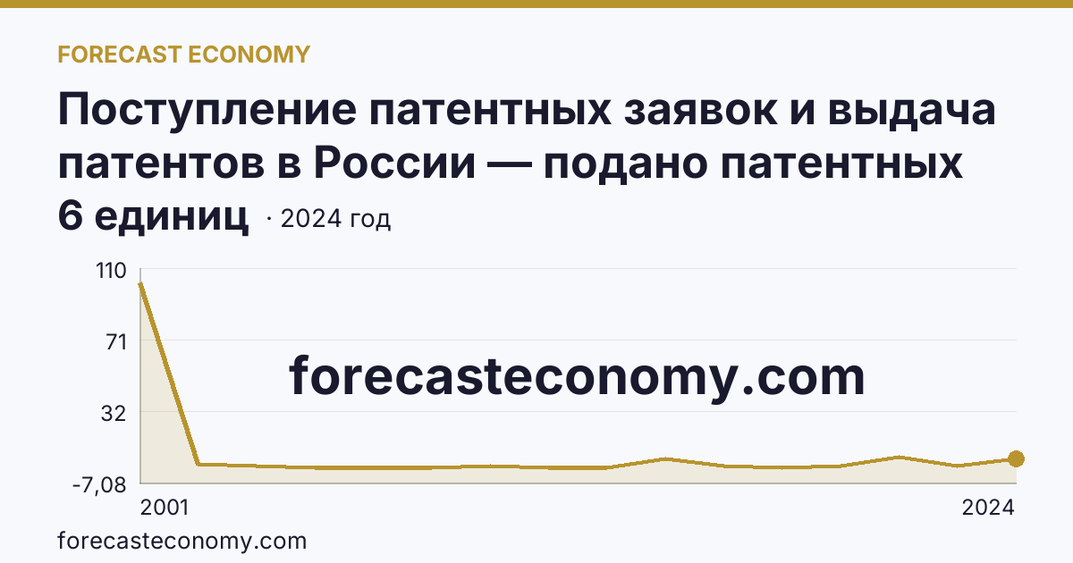 Поступление патентных заявок и выдача патентов в России — подано патентных заявок на изобретения — Республика Ингушетия: график динамики 2001–2024, последнее значение 6 единиц