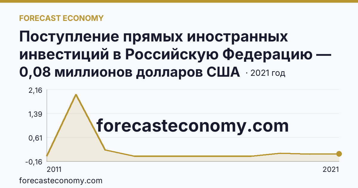 Поступление прямых иностранных инвестиций в Российскую Федерацию — поступило — Республика Ингушетия: график динамики 2011–2021, последнее значение 0,08 миллионов долларов США
