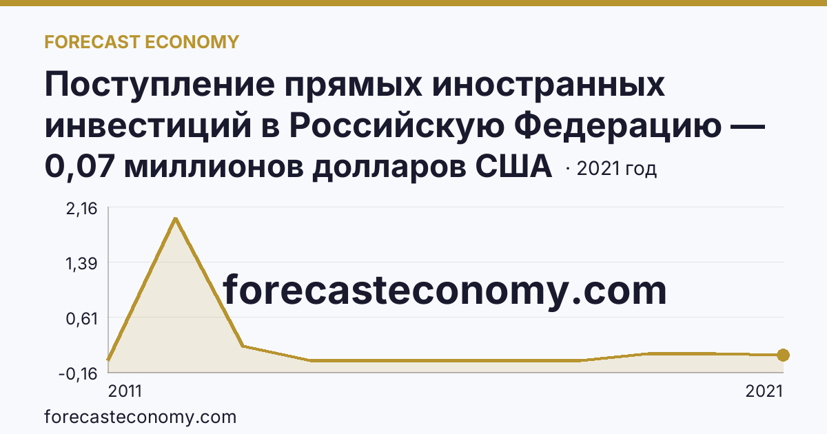 Поступление прямых иностранных инвестиций в Российскую Федерацию — сальдо — Республика Ингушетия: график динамики 2011–2021, последнее значение 0,07 миллионов долларов США