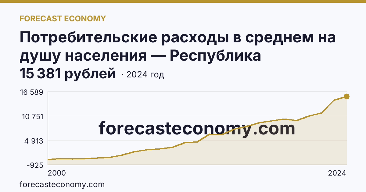Потребительские расходы в среднем на душу населения — Республика Ингушетия: график динамики 2000–2024, последнее значение 15 381 рублей