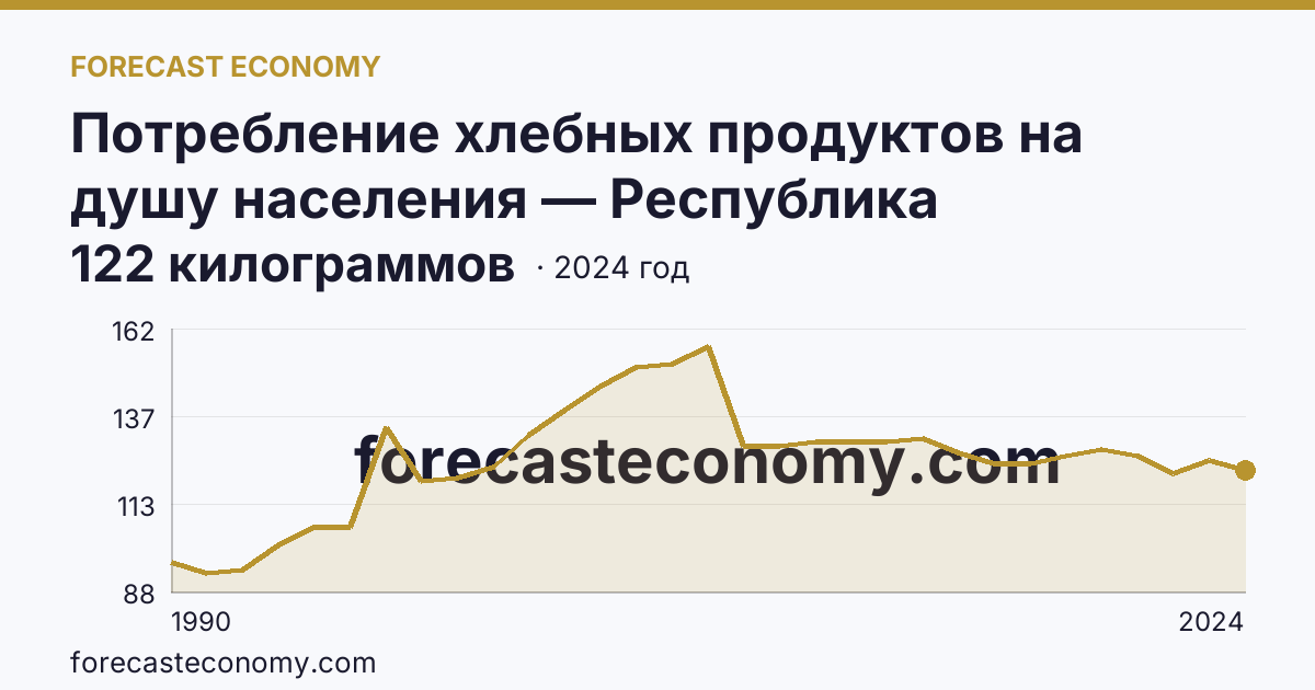 Потребление хлебных продуктов на душу населения — Республика Ингушетия: график динамики 1990–2024, последнее значение 122 килограммов