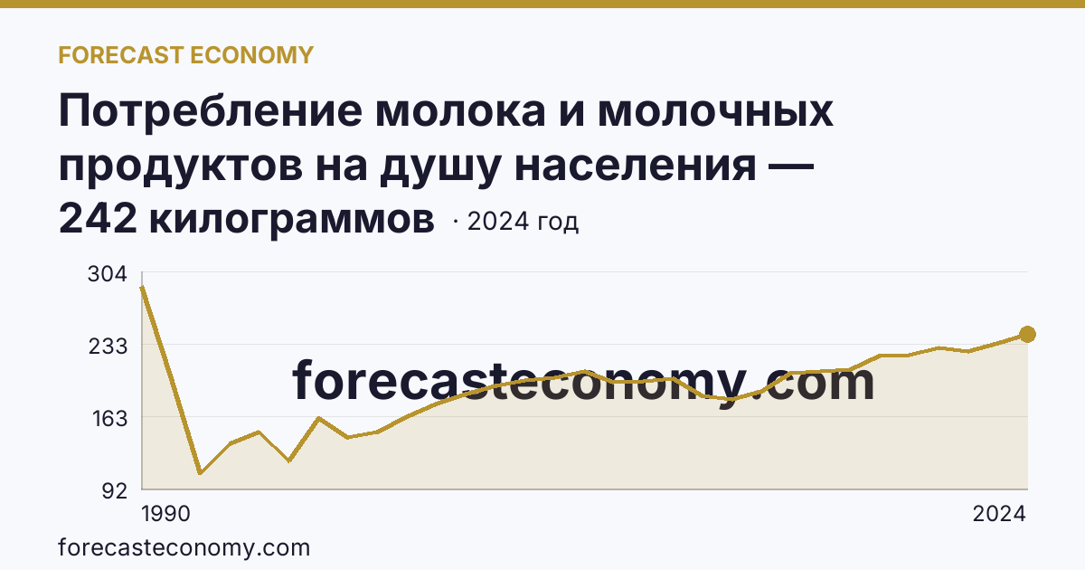 Потребление молока и молочных продуктов на душу населения — Республика Ингушетия: график динамики 1990–2024, последнее значение 242 килограммов