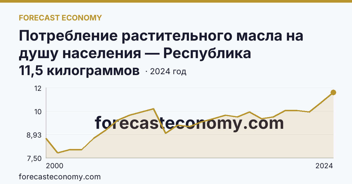 Потребление растительного масла на душу населения — Республика Ингушетия: график динамики 2000–2024, последнее значение 11,5 килограммов