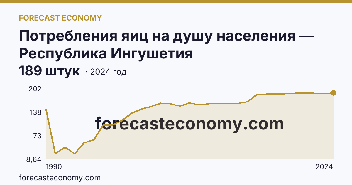 Потребления яиц на душу населения — Республика Ингушетия: график динамики 1990–2024, последнее значение 189 штук