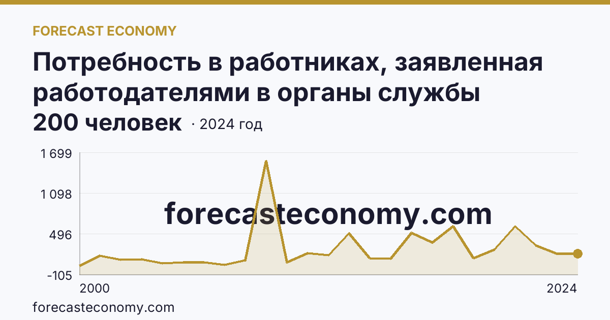 Потребность в работниках, заявленная работодателями в органы службы занятости населения — Республика Ингушетия: график динамики 2000–2024, последнее значение 200 человек