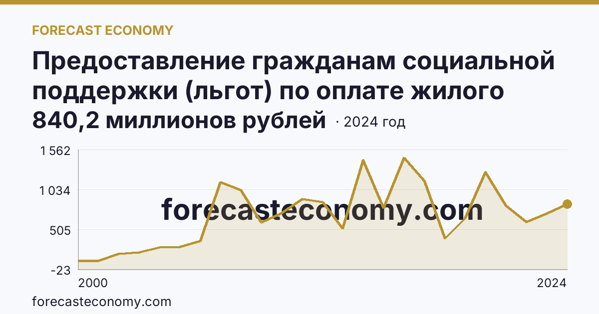 Предоставление гражданам социальной поддержки (льгот) по оплате жилого помещения и коммунальных услуг — объем средств, предусмотренных на предоставление гражданам социальной поддержки по оплате жилого помещения и коммунальных услуг — Республика Ингушетия: график динамики 2000–2024, последнее значение 840,2 миллионов рублей