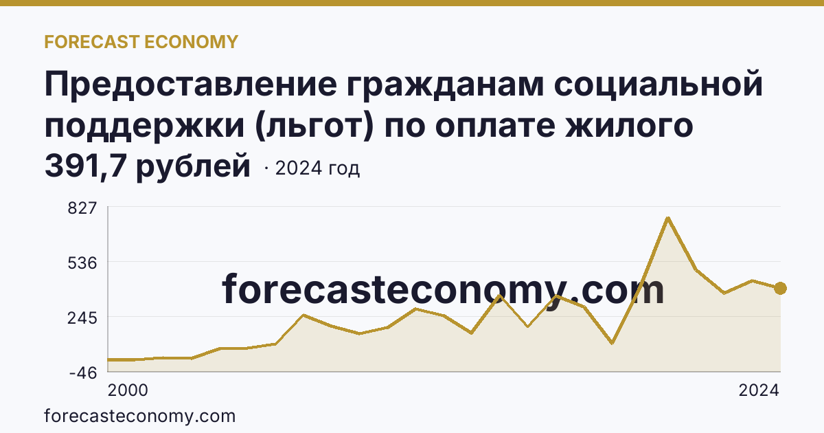 Предоставление гражданам социальной поддержки (льгот) по оплате жилого помещения и коммунальных услуг — среднемесячный размер социальной поддержки на одного пользователя — Республика Ингушетия: график динамики 2000–2024, последнее значение 391,7 рублей