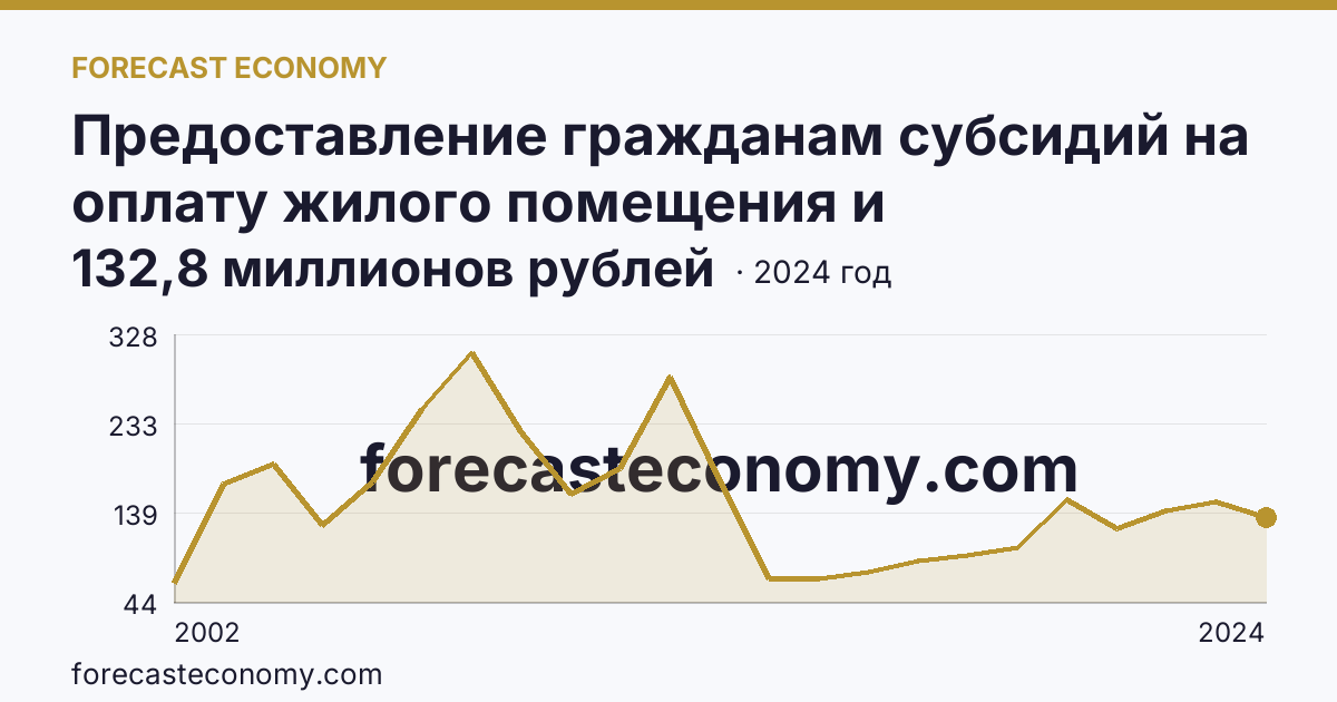 Предоставление гражданам субсидий на оплату жилого помещения и коммунальных услуг — общая сумма начисленных субсидий на оплату жилого помещения и коммунальных услуг — Республика Ингушетия: график динамики 2002–2024, последнее значение 132,8 миллионов рублей