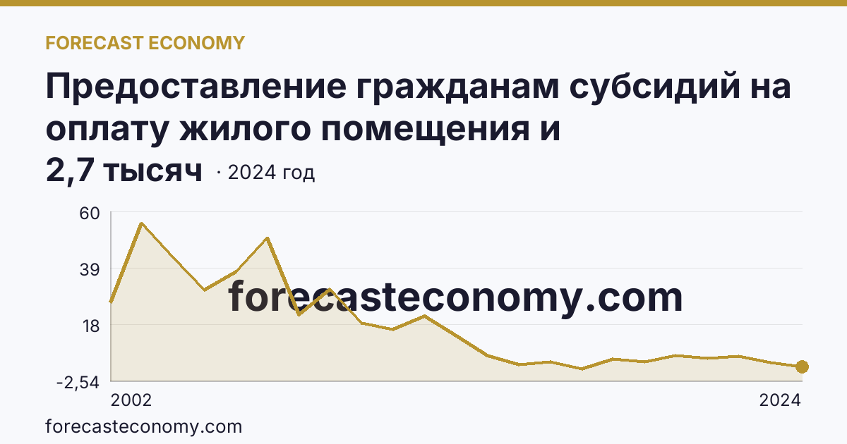 Предоставление гражданам субсидий на оплату жилого помещения и коммунальных услуг — число семей, получавших субсидии на оплату жилого помещения и коммунальных услуг — Республика Ингушетия: график динамики 2002–2024, последнее значение 2,7 тысяч
