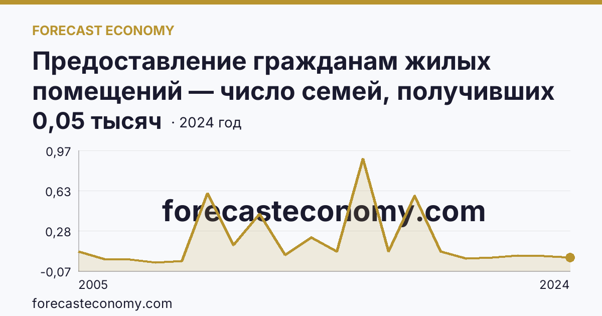Предоставление гражданам жилых помещений — число семей, получивших жилые помещения и улучшивших жилищные условия за год — Республика Ингушетия: график динамики 2005–2024, последнее значение 0,05 тысяч