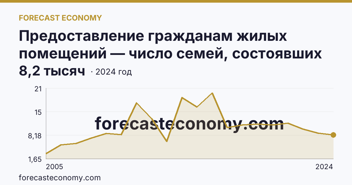 Предоставление гражданам жилых помещений — число семей, состоявших на учете в качестве нуждающихся в жилых помещениях — Республика Ингушетия: график динамики 2005–2024, последнее значение 8,2 тысяч