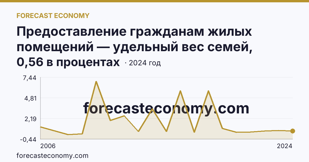 Предоставление гражданам жилых помещений — удельный вес семей, получивших жилые помещения, в числе семей, состоявших на учете в качестве нуждающихся в жилых помещениях — Республика Ингушетия: график динамики 2006–2024, последнее значение 0,56 в процентах
