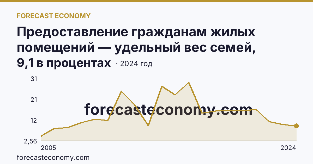 Предоставление гражданам жилых помещений — удельный вес семей, состоявших на учете в качестве нуждающихся в жилых помещениях, в общем числе семей — Республика Ингушетия: график динамики 2005–2024, последнее значение 9,1 в процентах
