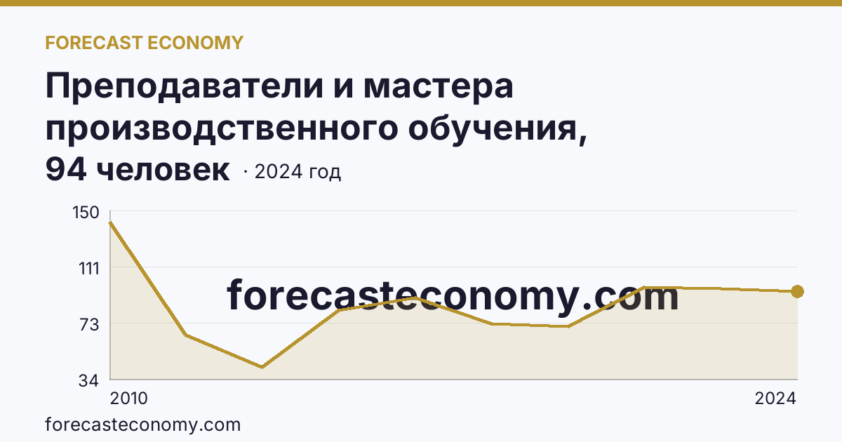Преподаватели и мастера производственного обучения, реализующие программы подготовки квалифицированных рабочих, служащих — численность мастеров производственного обучения — Республика Ингушетия: график динамики 2010–2024, последнее значение 94 человек