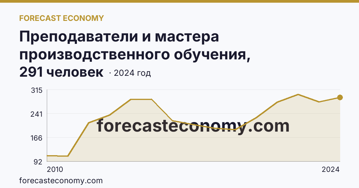 Преподаватели и мастера производственного обучения, реализующие программы подготовки специалистов среднего звена — численность преподавателей — Республика Ингушетия: график динамики 2010–2024, последнее значение 291 человек