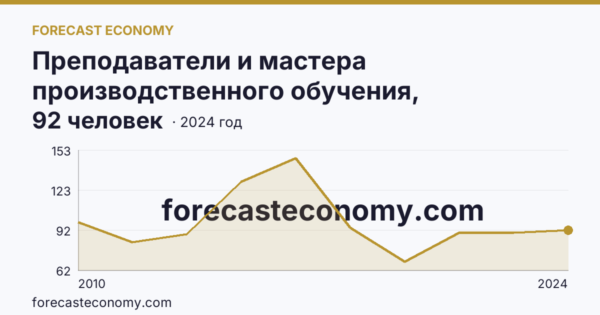 Преподаватели и мастера производственного обучения, реализующие программы подготовки квалифицированных рабочих, служащих — численность преподавателей — Республика Ингушетия: график динамики 2010–2024, последнее значение 92 человек
