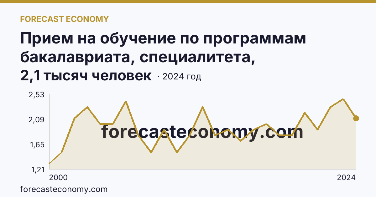 Прием на обучение по программам бакалавриата, специалитета, магистратуры — Республика Ингушетия: график динамики 2000–2024, последнее значение 2,1 тысяч человек