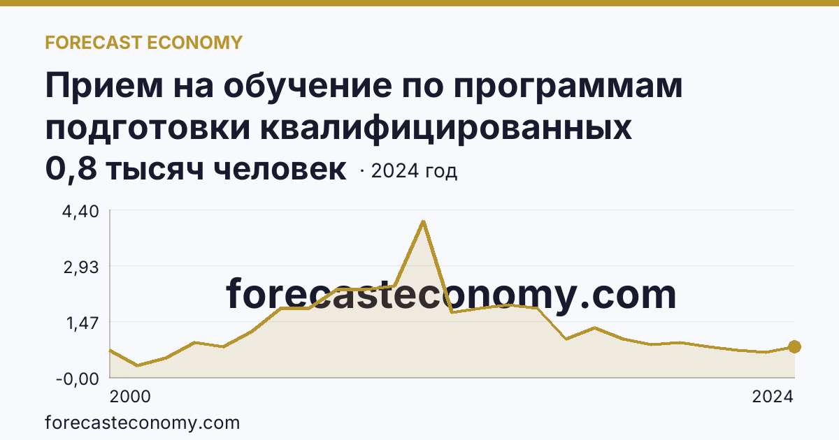 Прием на обучение по программам подготовки квалифицированных рабочих, служащих — Республика Ингушетия: график динамики 2000–2024, последнее значение 0,8 тысяч человек