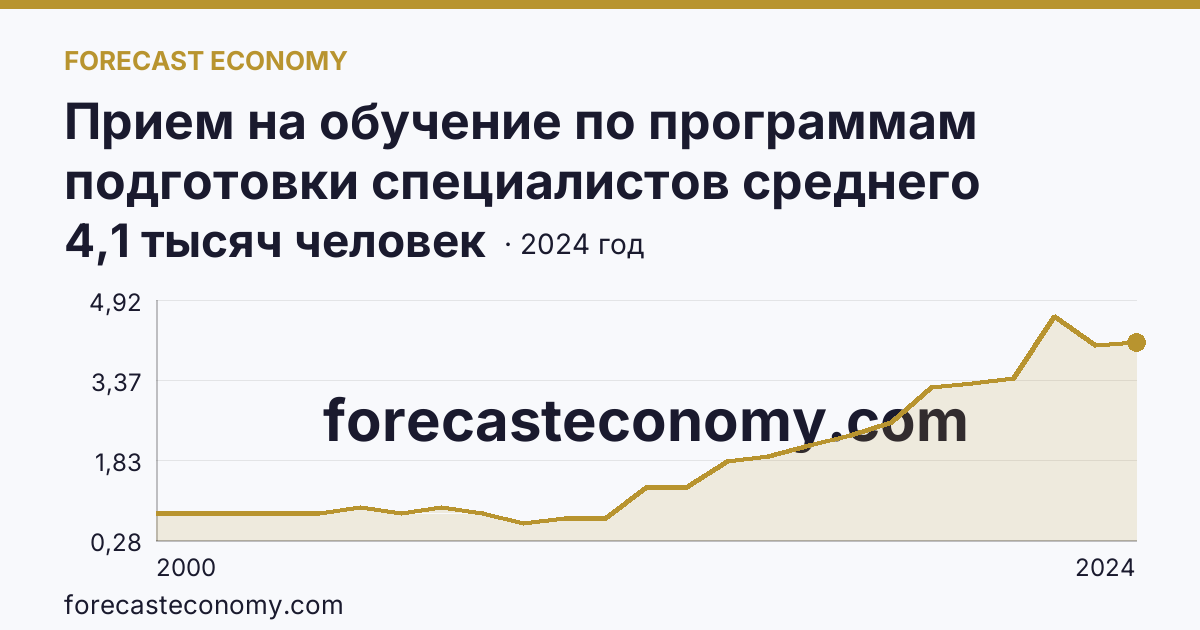 Прием на обучение по программам подготовки специалистов среднего звена — Республика Ингушетия: график динамики 2000–2024, последнее значение 4,1 тысяч человек