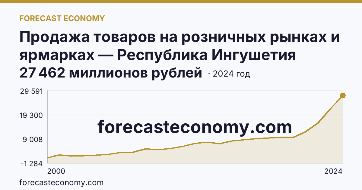 Продажа товаров на розничных рынках и ярмарках — Республика Ингушетия: график динамики 2000–2024, последнее значение 27 462 миллионов рублей