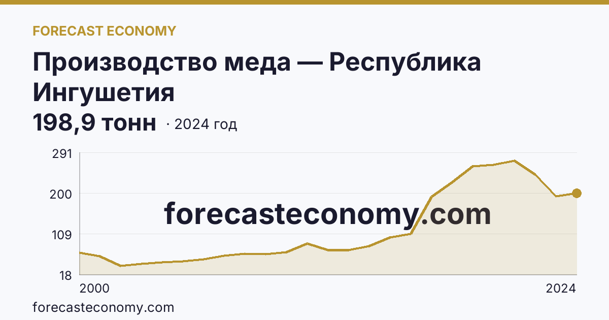 Производство меда — Республика Ингушетия: график динамики 2000–2024, последнее значение 198,9 тонн