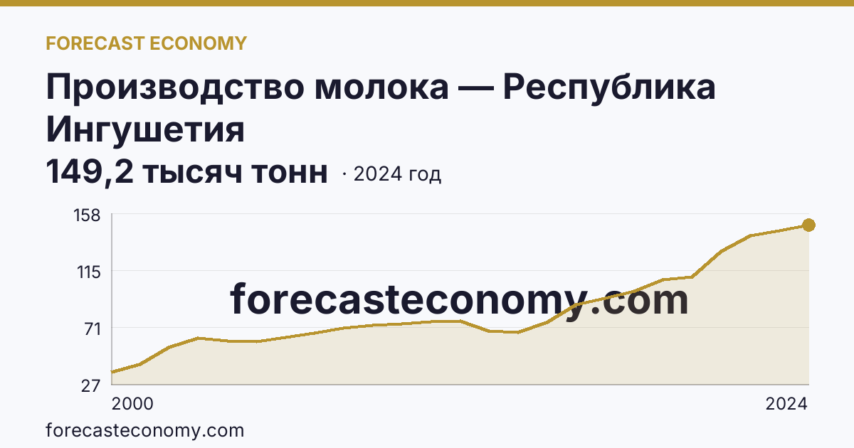 Производство молока — Республика Ингушетия: график динамики 2000–2024, последнее значение 149,2 тысяч тонн