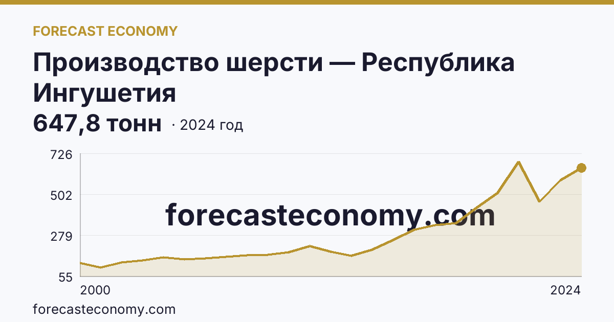 Производство шерсти — Республика Ингушетия: график динамики 2000–2024, последнее значение 647,8 тонн