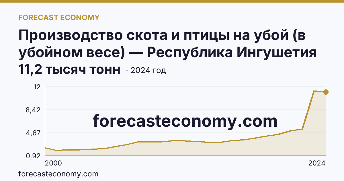 Производство скота и птицы на убой (в убойном весе) — Республика Ингушетия: график динамики 2000–2024, последнее значение 11,2 тысяч тонн