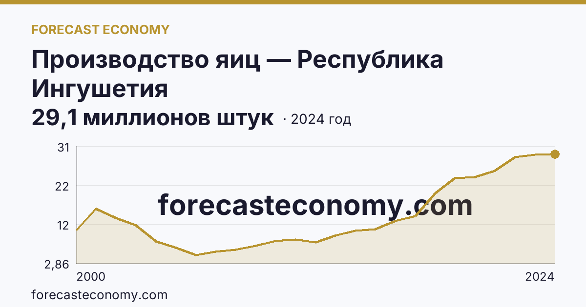 Производство яиц — Республика Ингушетия: график динамики 2000–2024, последнее значение 29,1 миллионов штук