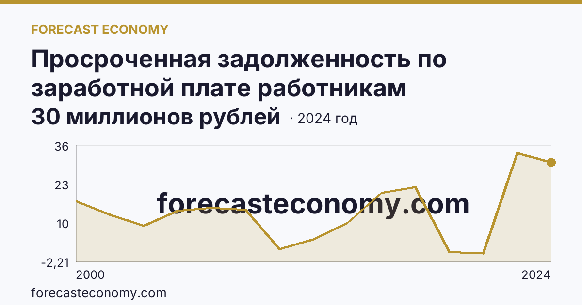 Просроченная задолженность по заработной плате работникам организаций — Республика Ингушетия: график динамики 2000–2024, последнее значение 30 миллионов рублей