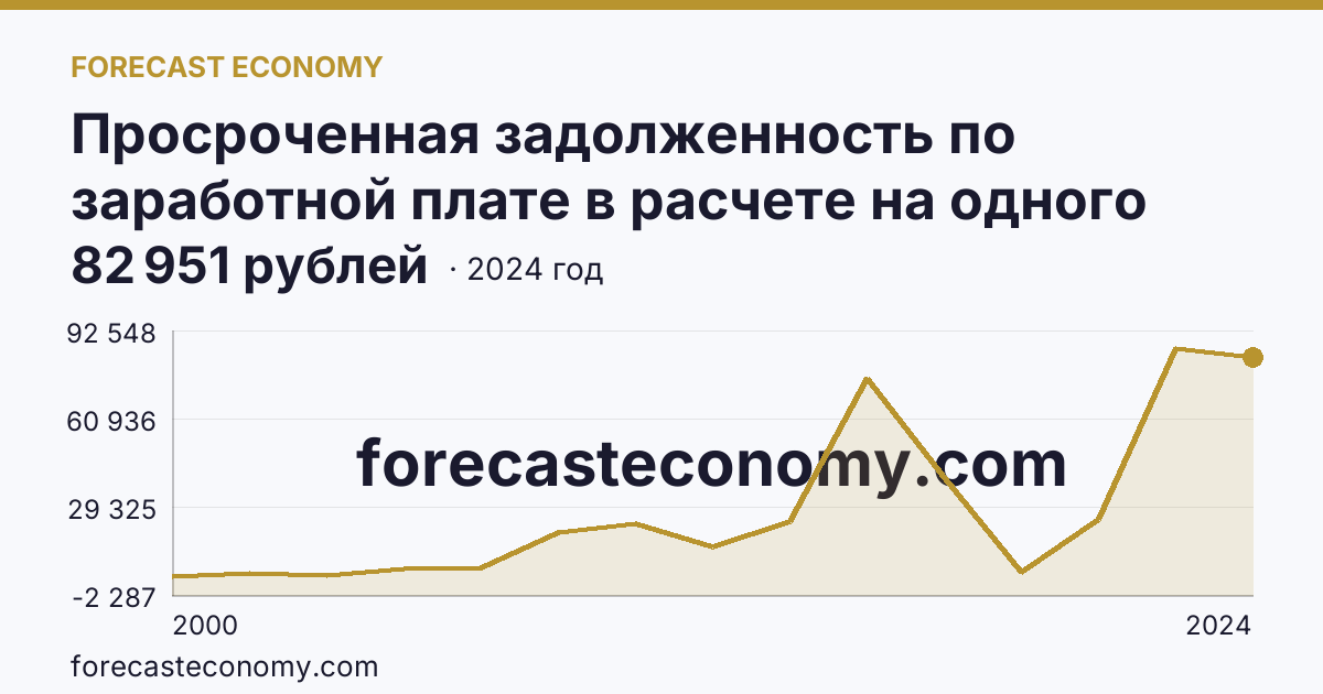 Просроченная задолженность по заработной плате в расчете на одного работника, перед которым имеется просроченная задолженность — Республика Ингушетия: график динамики 2000–2024, последнее значение 82 951 рублей