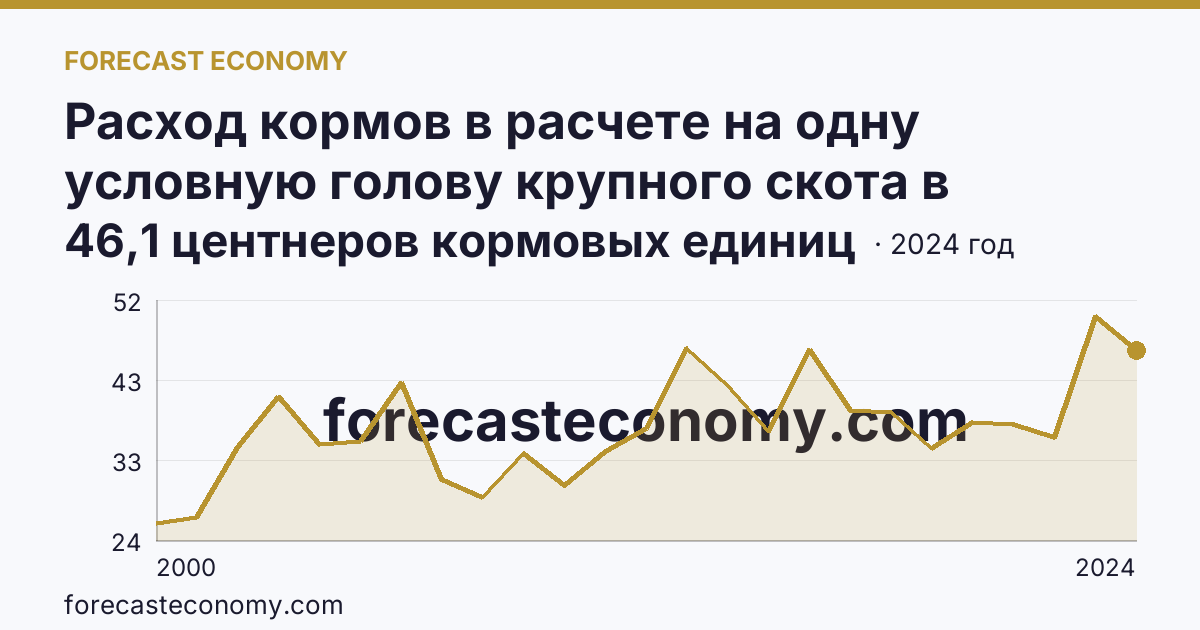 Расход кормов в расчете на одну условную голову крупного скота в сельскохозяйственных организациях — Республика Ингушетия: график динамики 2000–2024, последнее значение 46,1 центнеров кормовых единиц
