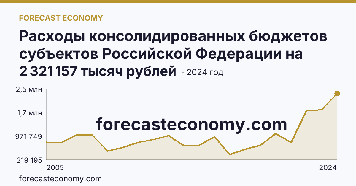 Расходы консолидированных бюджетов субъектов Российской Федерации на реализацию мер социальной поддержки отдельных категорий граждан — Республика Ингушетия: график динамики 2005–2024, последнее значение 2 321 157 тысяч рублей